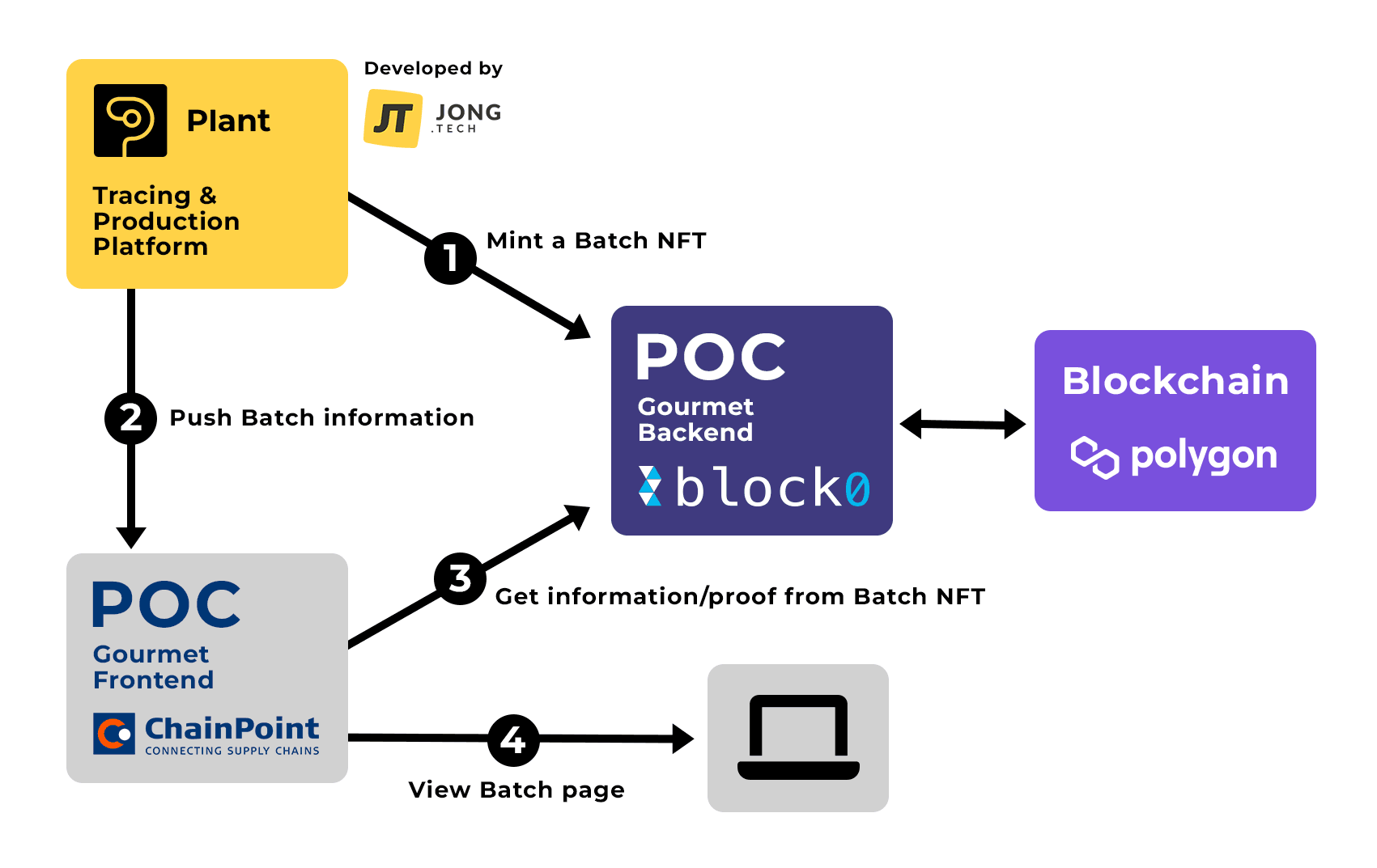 Diagram koppeling Plant met blockchain